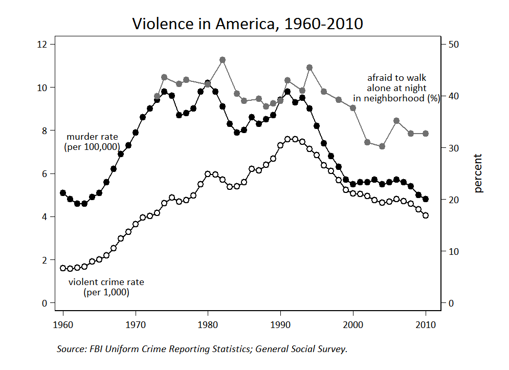 -so-do-both-the-violent-crime-and-murder